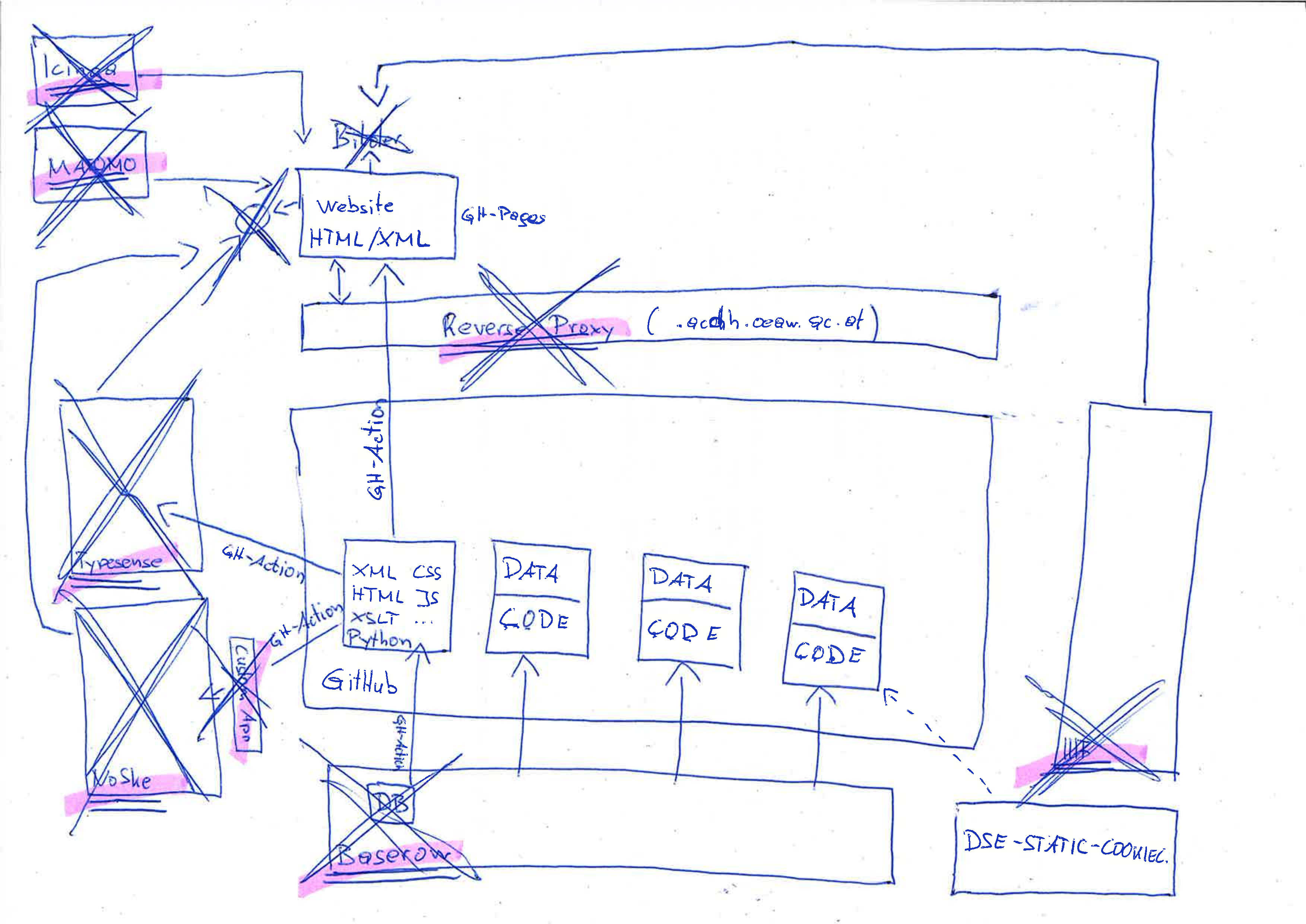 Without ACDH-Infrastructure